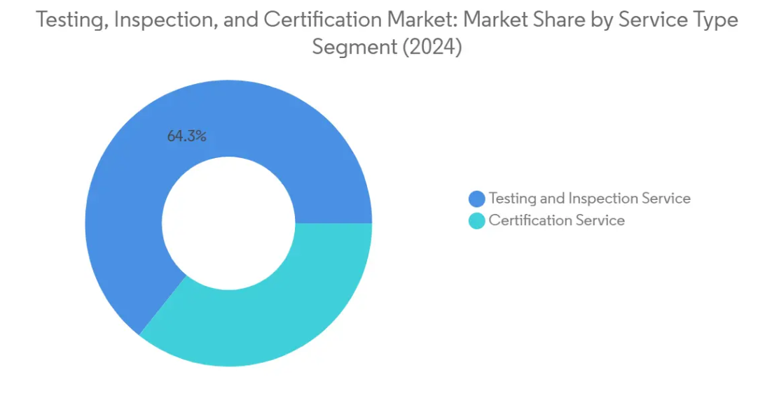 Market Analysis of Testing, Inspection, And Certification Market: Chart for By Service Type